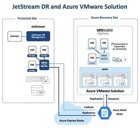 jetstream and avs|JetStream DR and Azure VMware Solution.